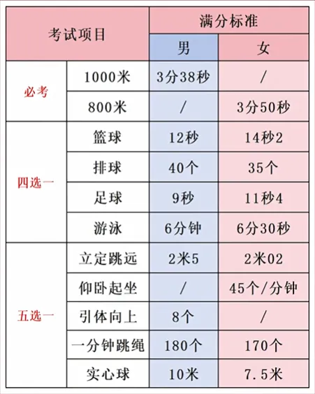 2026长沙体育中考满分标准细则 第20张