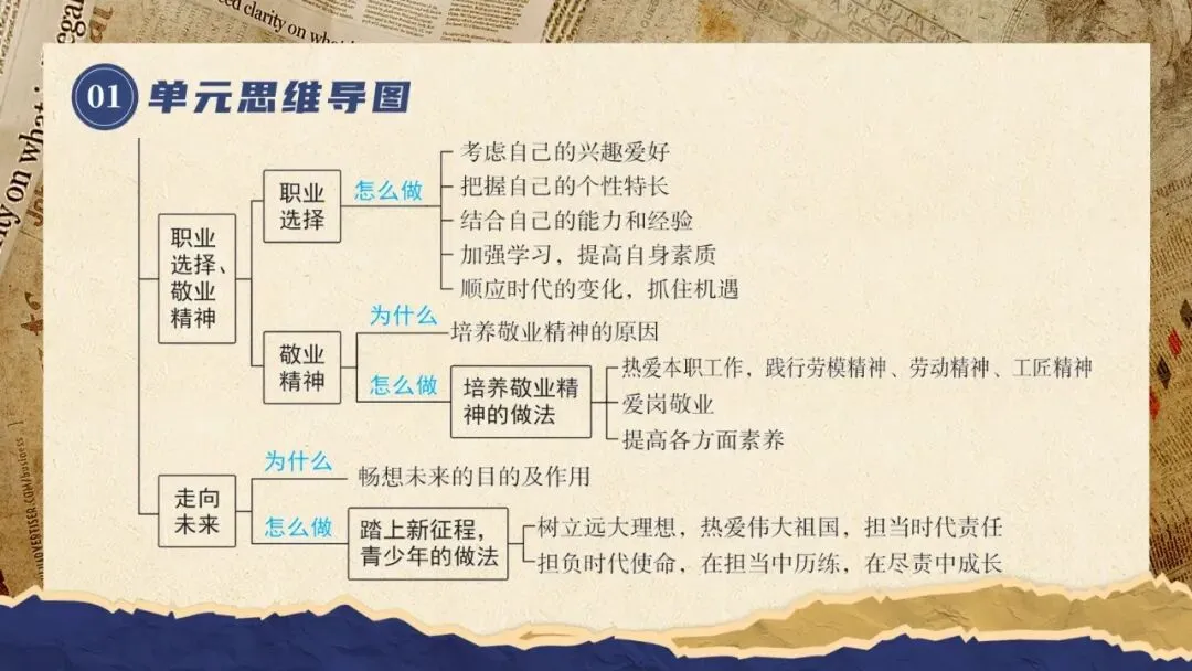 2026春| 中考道法复习九下第三单元《走向未来的少年》(认识“西部志愿者”) 第6张