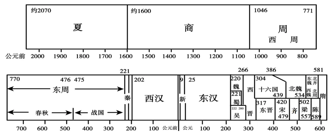 中考复习:古代政治史专题 第3张