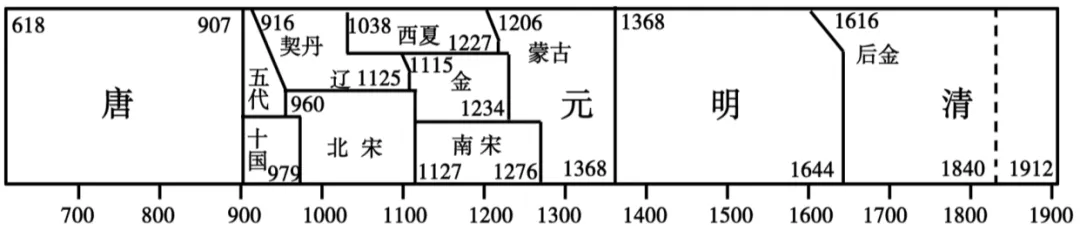 中考复习:古代政治史专题 第4张