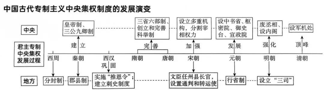 中考复习:古代政治史专题 第5张
