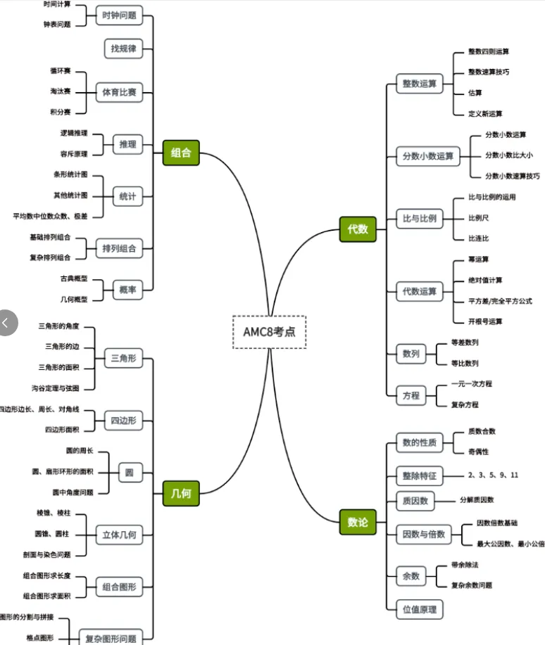 AMC8数学竞赛真题!2015-2026真题汇总PDF高清版速领 第13张