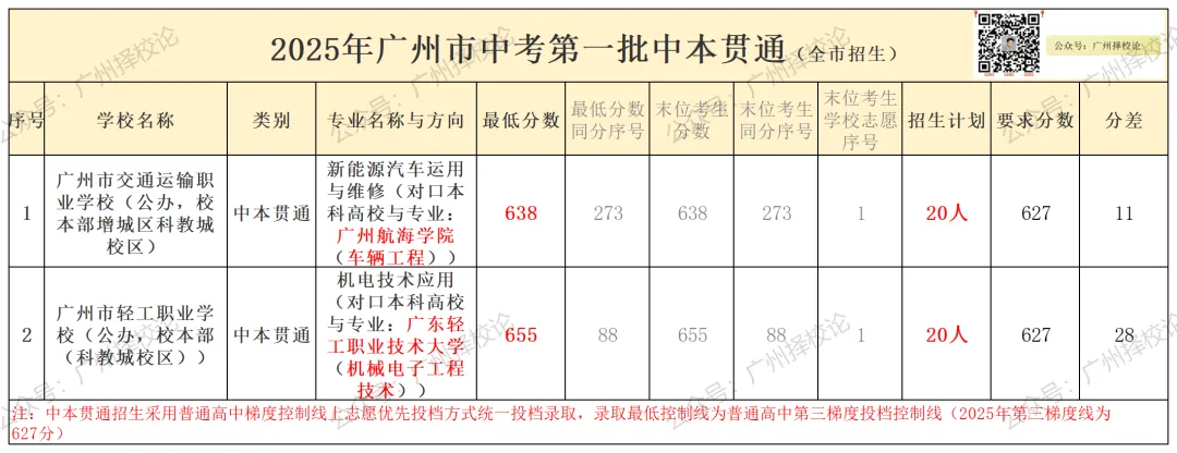 2026年广州中考| 中本贯通增至9所,提供288个学位,七年学制培养直达本科! 第7张