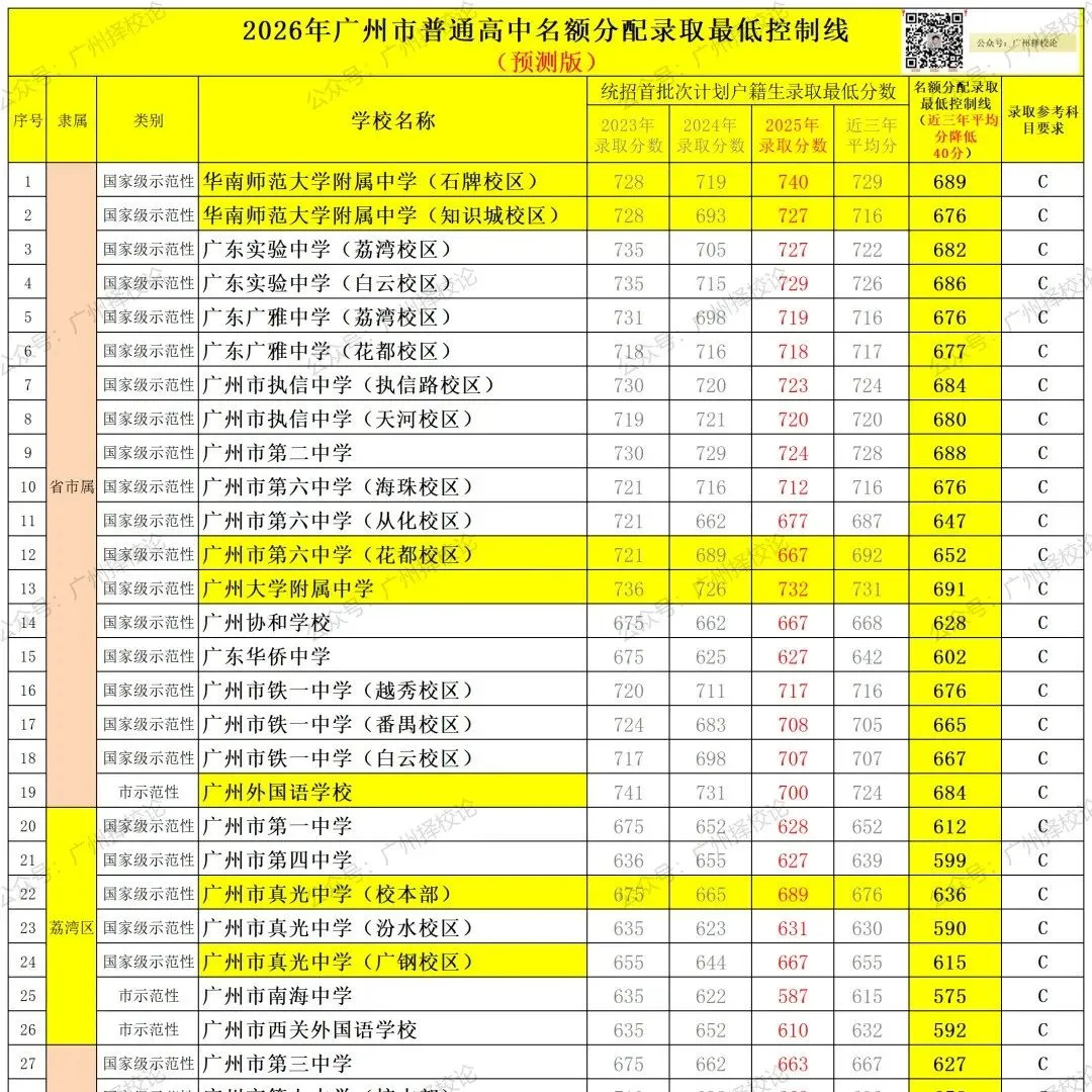 2026年广州中考| 中本贯通增至9所,提供288个学位,七年学制培养直达本科! 第20张