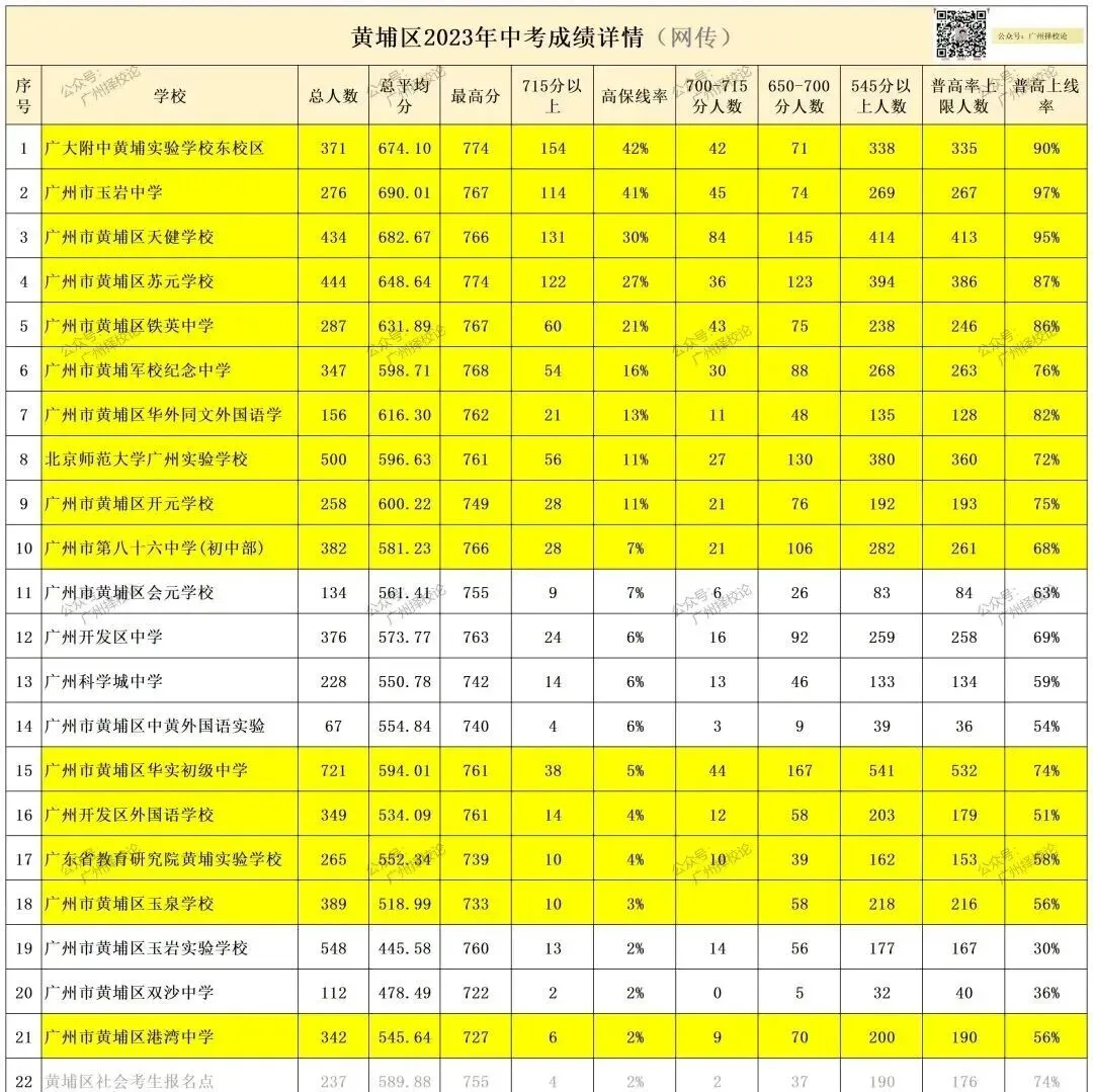 2026年广州中考| 中本贯通增至9所,提供288个学位,七年学制培养直达本科! 第24张
