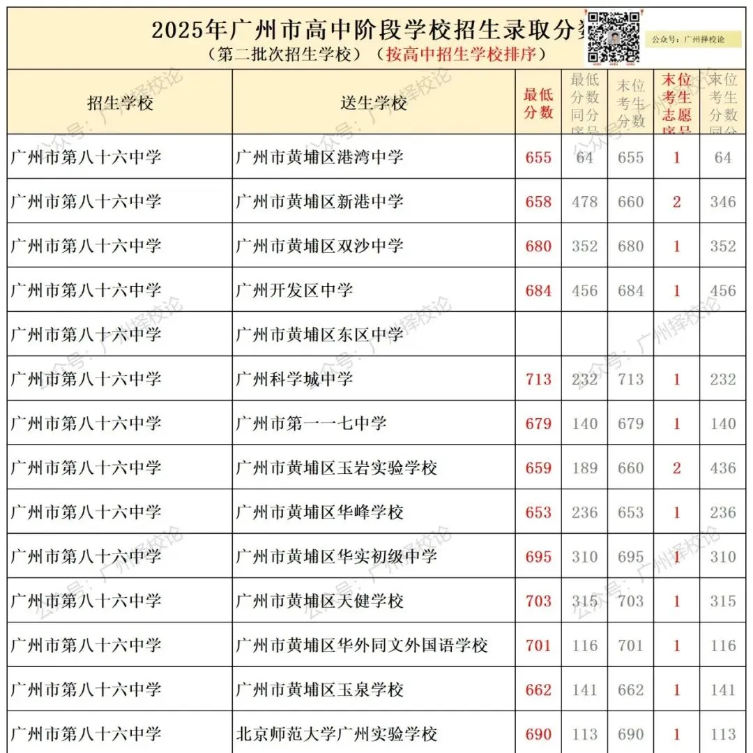 2026年广州中考| 中本贯通增至9所,提供288个学位,七年学制培养直达本科! 第27张