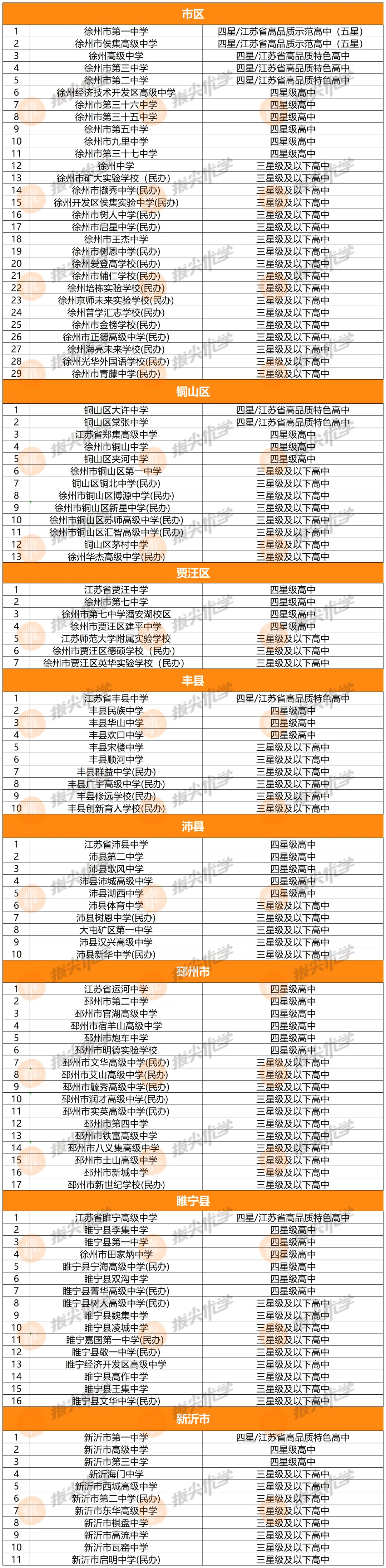 徐州中考择校指南:全市高中星级名单全梳理,中考择校一目了然 第2张