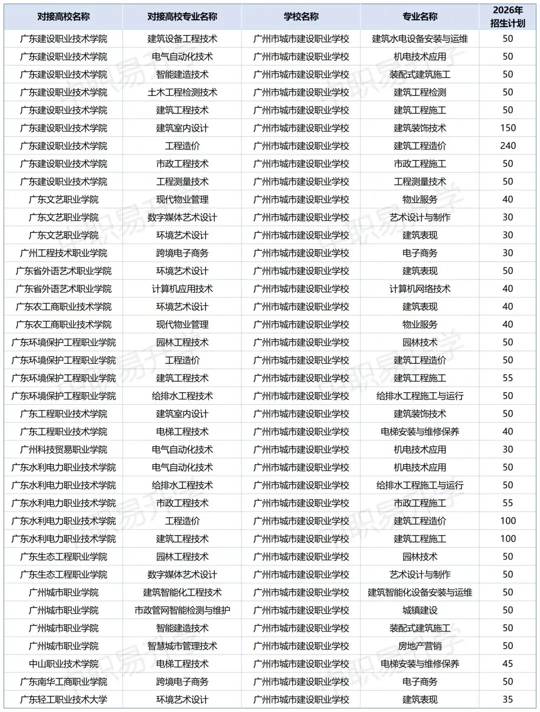 2026年中考必备!广州市最新三二分段学校专业计划表汇总(附往年录取分数线) 第9张