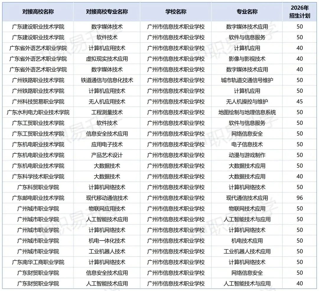 2026年中考必备!广州市最新三二分段学校专业计划表汇总(附往年录取分数线) 第11张