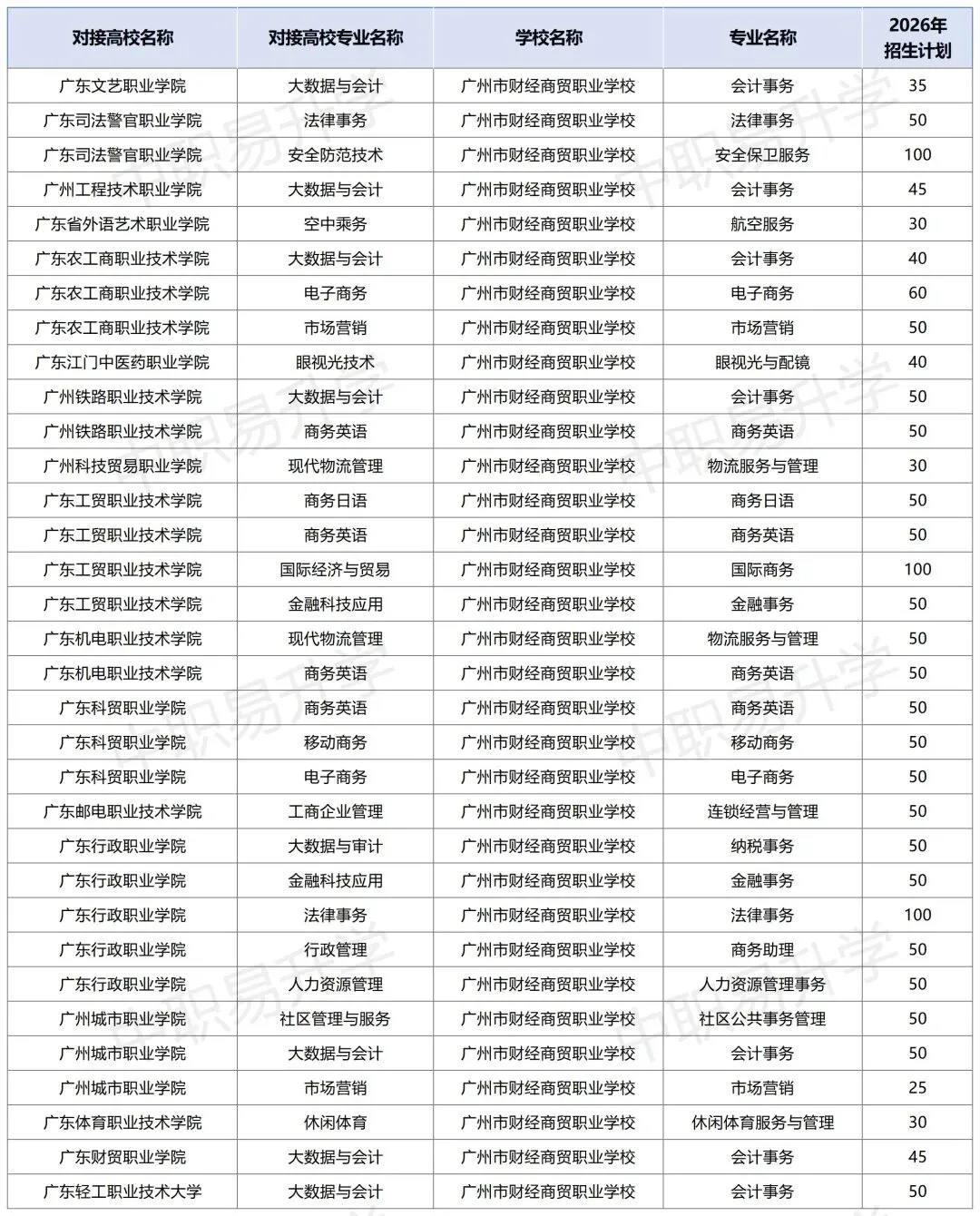 2026年中考必备!广州市最新三二分段学校专业计划表汇总(附往年录取分数线) 第14张
