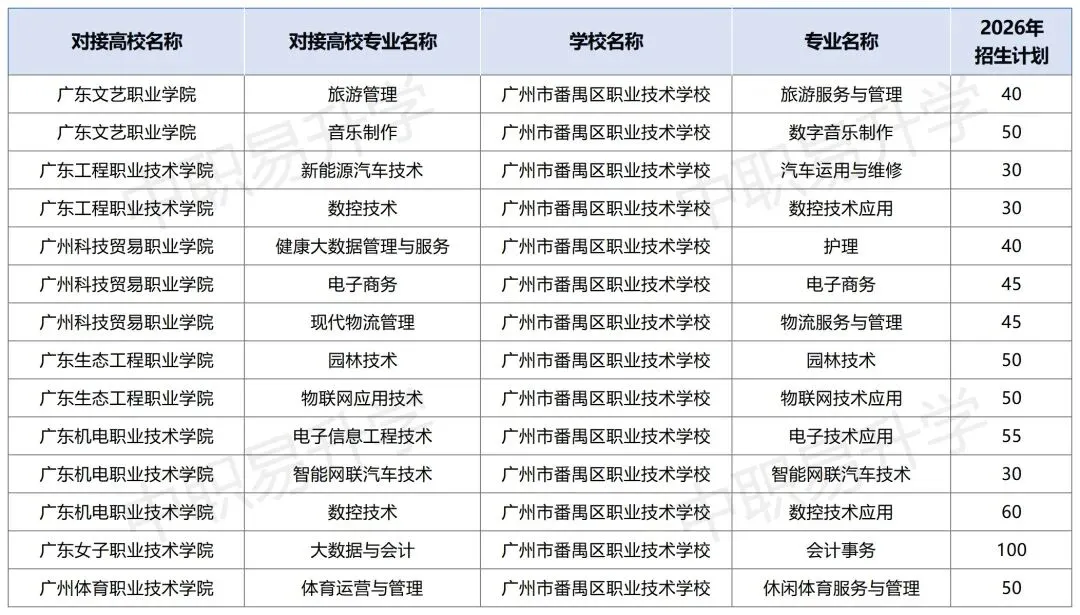 2026年中考必备!广州市最新三二分段学校专业计划表汇总(附往年录取分数线) 第15张