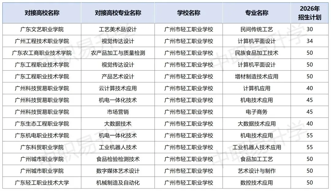 2026年中考必备!广州市最新三二分段学校专业计划表汇总(附往年录取分数线) 第17张