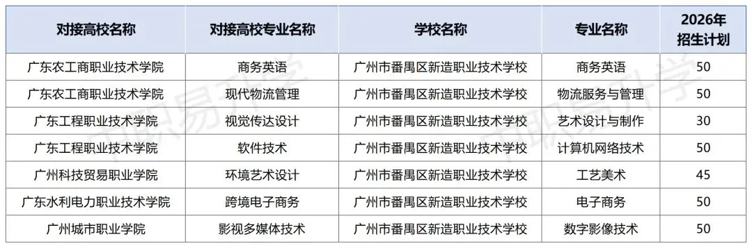 2026年中考必备!广州市最新三二分段学校专业计划表汇总(附往年录取分数线) 第21张
