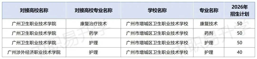 2026年中考必备!广州市最新三二分段学校专业计划表汇总(附往年录取分数线) 第25张