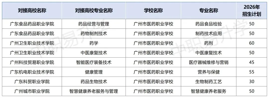 2026年中考必备!广州市最新三二分段学校专业计划表汇总(附往年录取分数线) 第26张