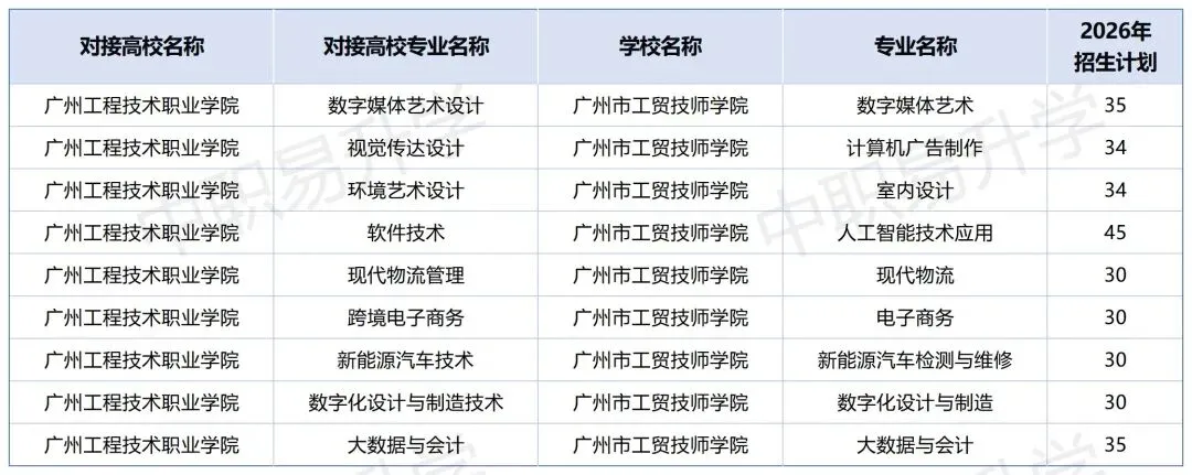 2026年中考必备!广州市最新三二分段学校专业计划表汇总(附往年录取分数线) 第29张