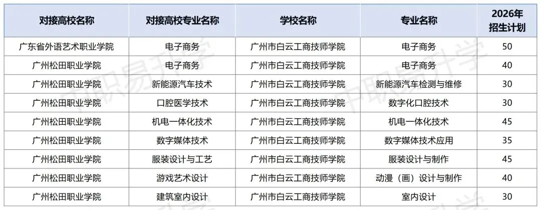 2026年中考必备!广州市最新三二分段学校专业计划表汇总(附往年录取分数线) 第34张