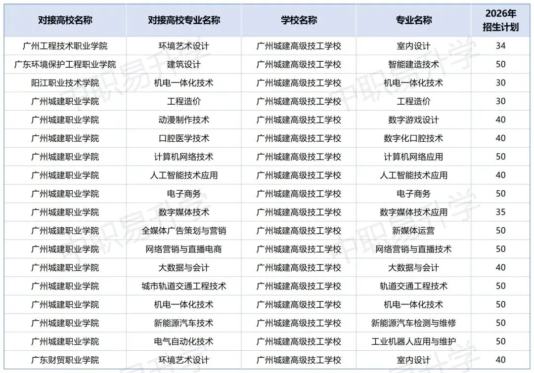 2026年中考必备!广州市最新三二分段学校专业计划表汇总(附往年录取分数线) 第35张