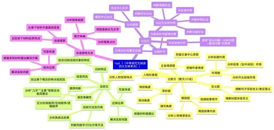 中考语文现代文阅读结构化复习 第1张