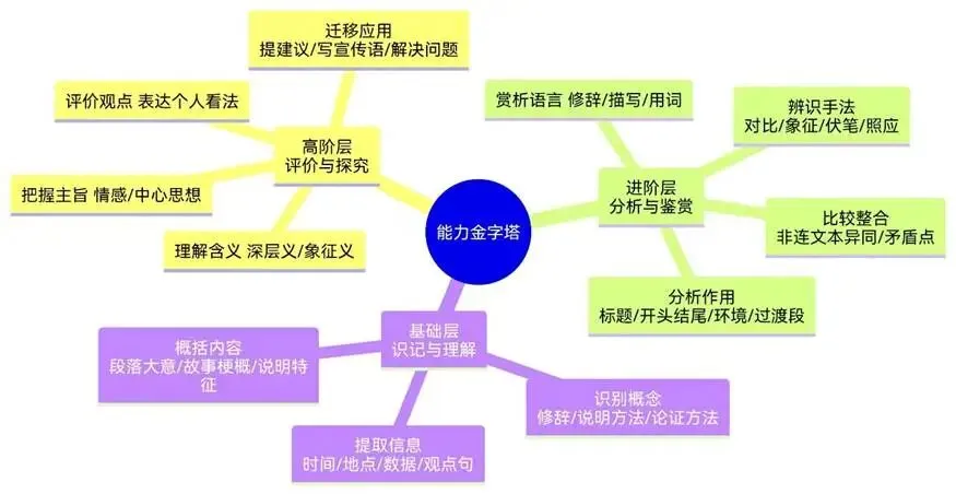 中考语文现代文阅读结构化复习 第2张