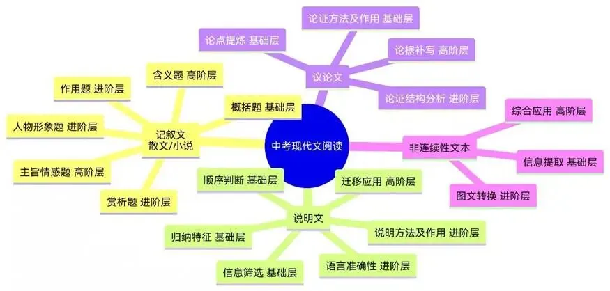 中考语文现代文阅读结构化复习 第3张