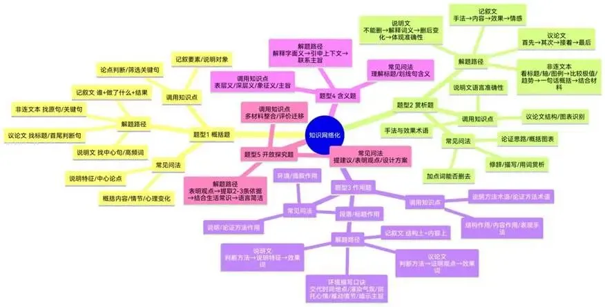 中考语文现代文阅读结构化复习 第4张
