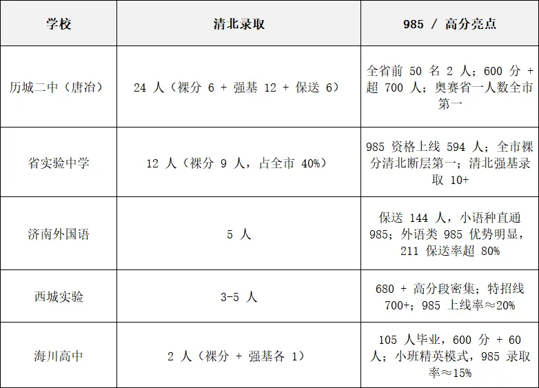 济南中考择校必看:不同分数如何选对高中?别再盲目备考! 第3张