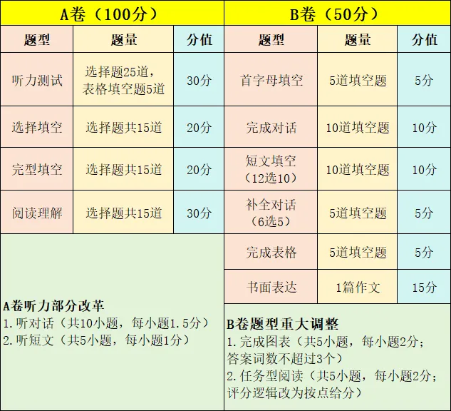 2026成都中考英语:别只盯分值变化! 第1张