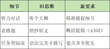 2026成都中考英语:别只盯分值变化! 第5张