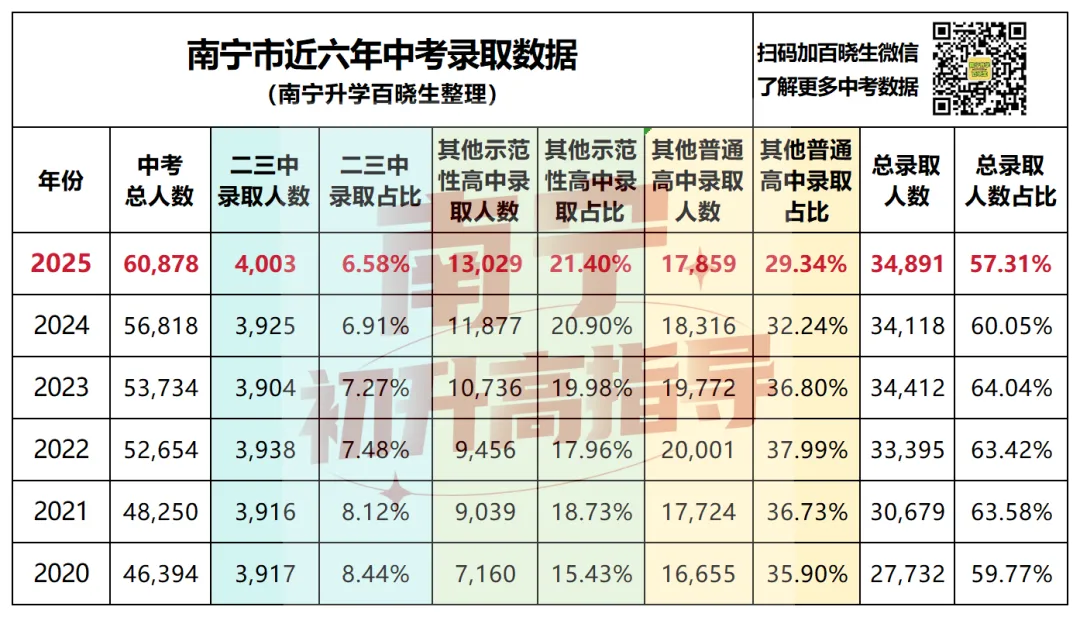 南宁近6年中考数据揭秘:近一半考生上不了普高?二三中录取率跌至6.58% 第1张