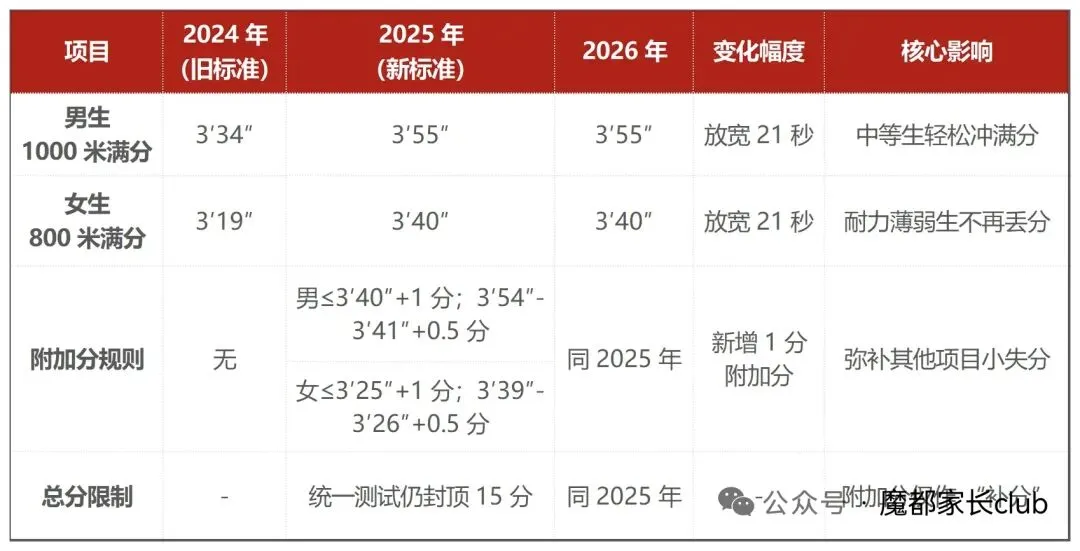 体育中考 | 芊姐已上岸四分之三 第2张