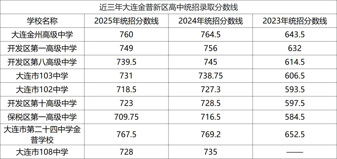 金普新区近三年中考录取分数线完整版汇总→ 第2张