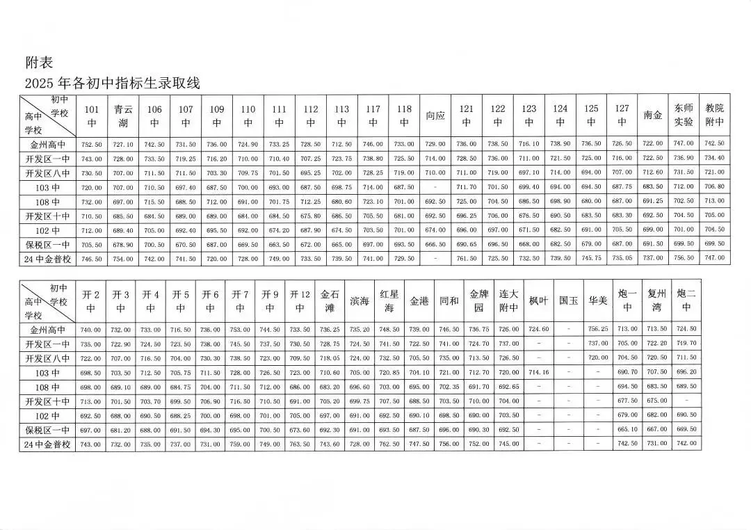 金普新区近三年中考录取分数线完整版汇总→ 第5张