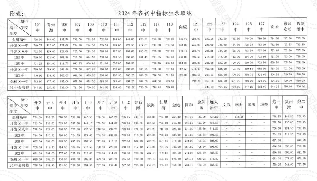 金普新区近三年中考录取分数线完整版汇总→ 第7张