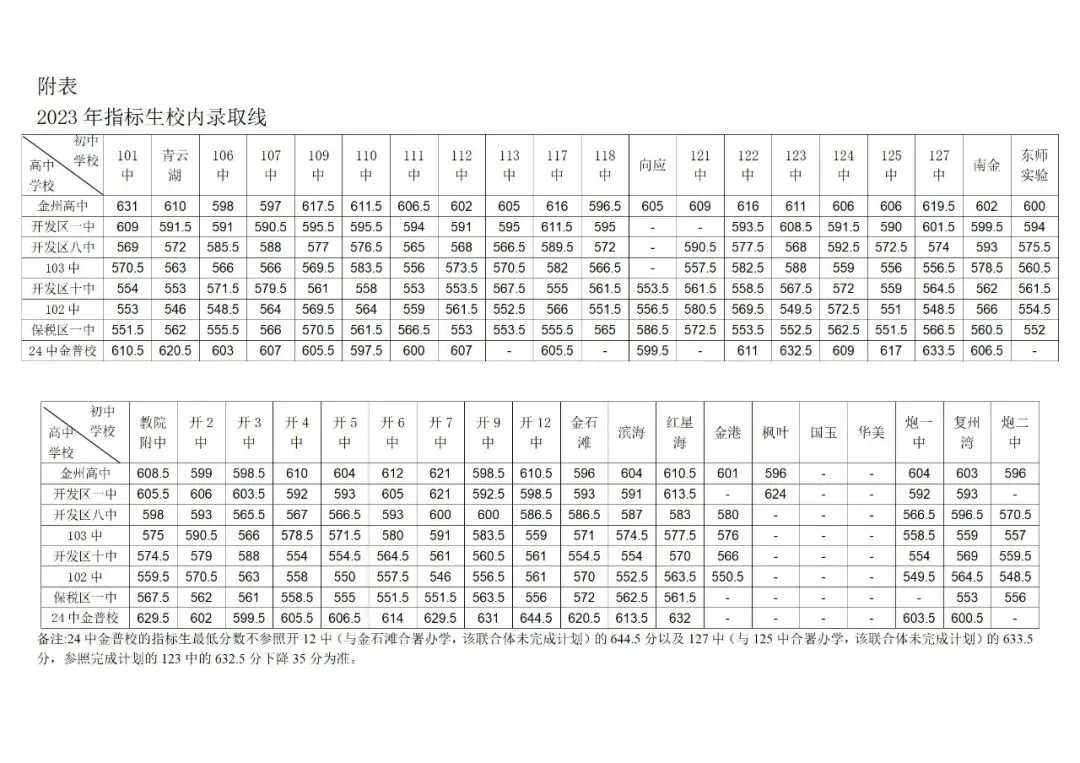 金普新区近三年中考录取分数线完整版汇总→ 第8张