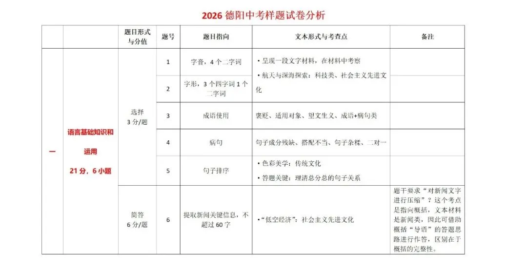 2026年德阳中考样题试卷分析 第1张