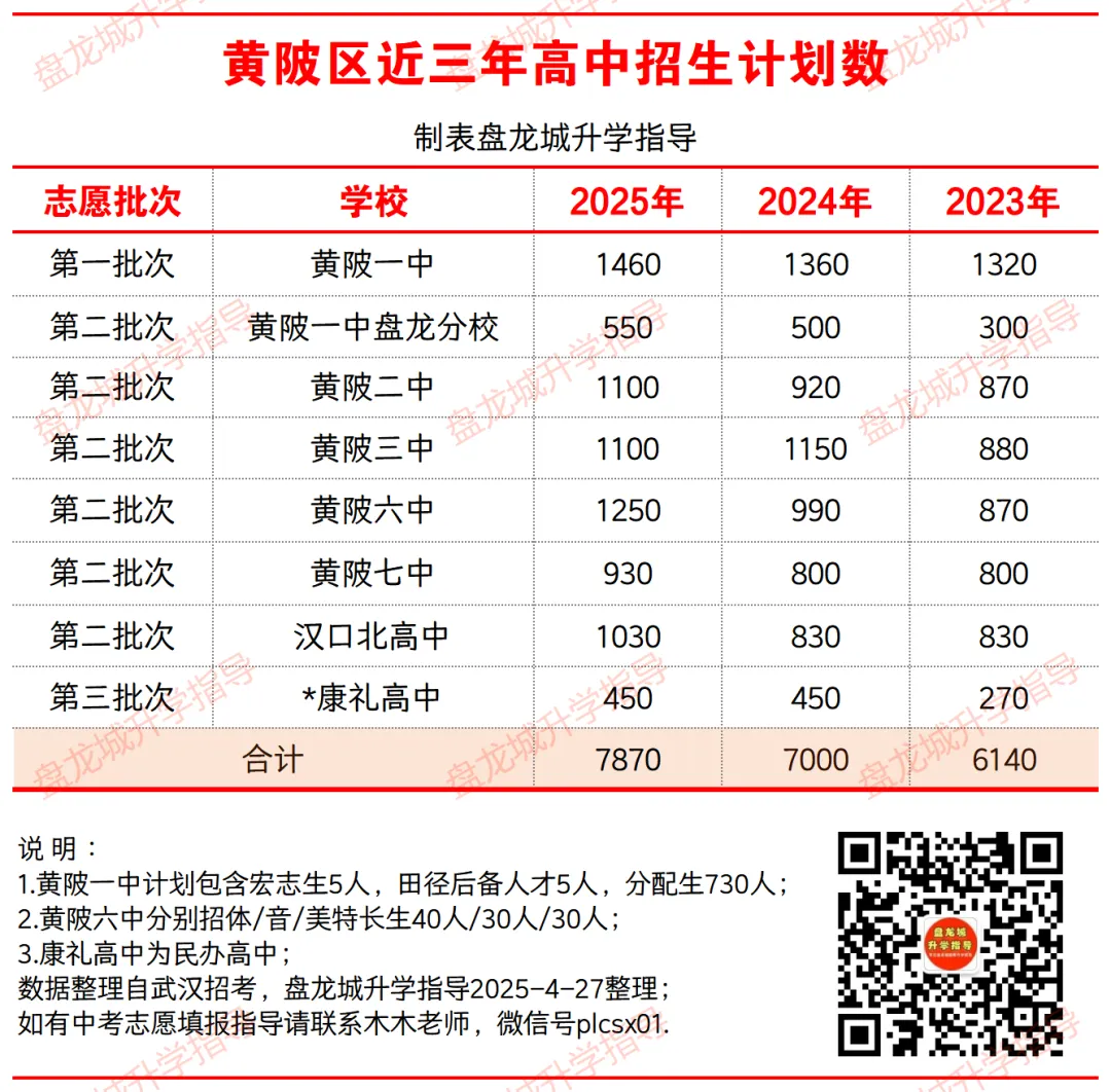 黄陂区各高中扩招已成定局!中考时间调整,家长会上更多消息出炉 第2张