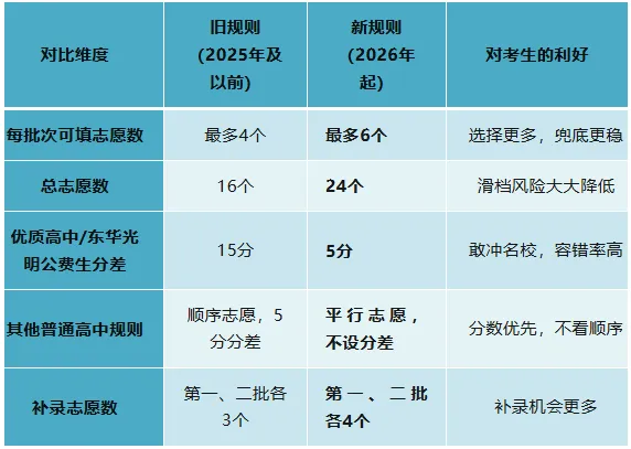 重磅发布!东莞2026年中考政策全解读:8大变化让您和孩子更轻松! 第1张