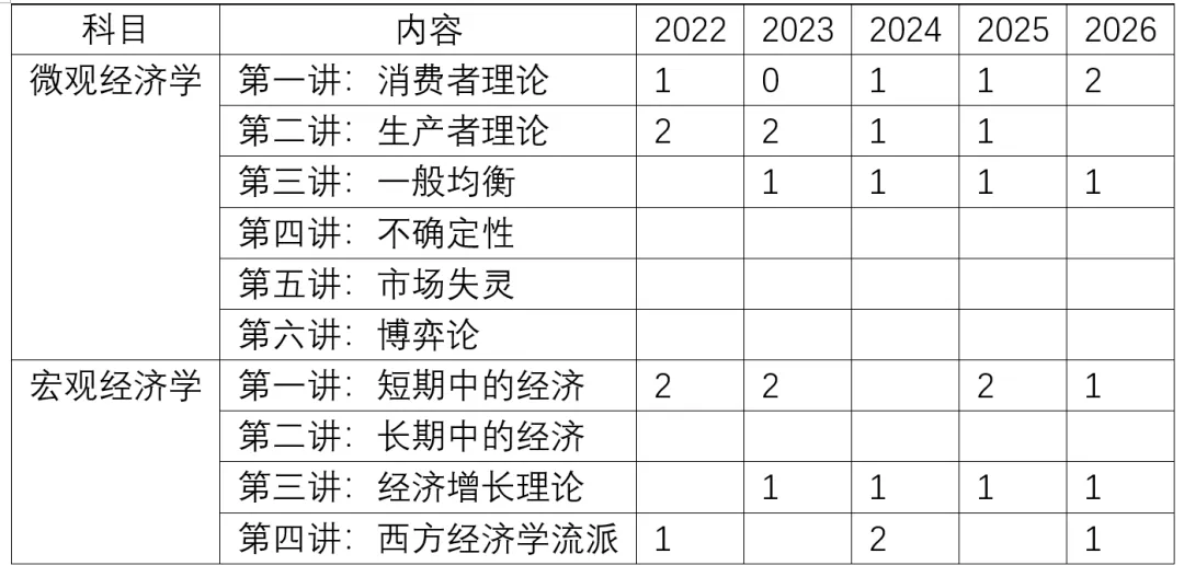 从历年真题和进入复试同学的初试成绩看,考中国人民大学802经济学的同学该怎么学? 第2张