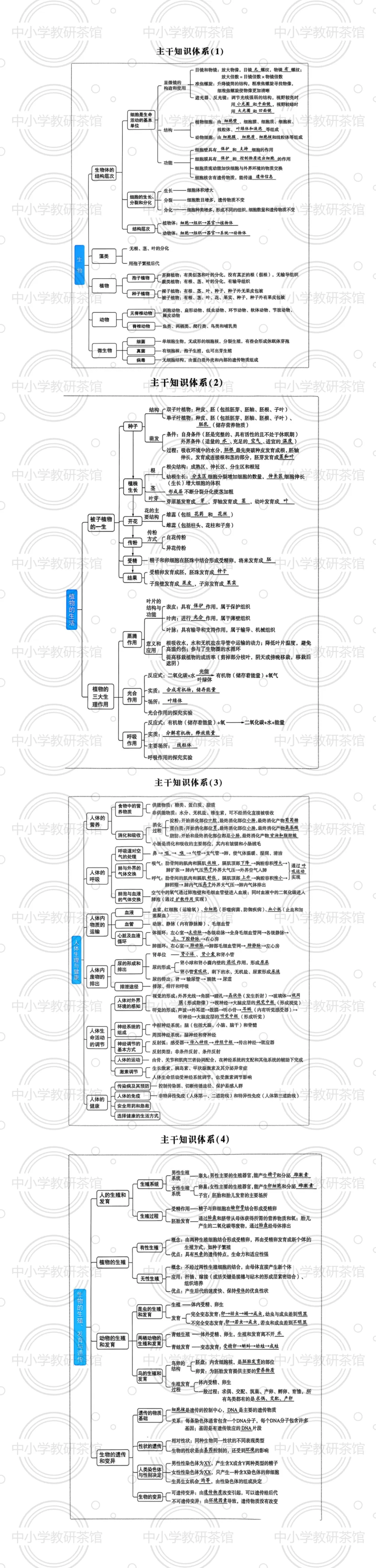 中考生物主干知识体系4类 第1张