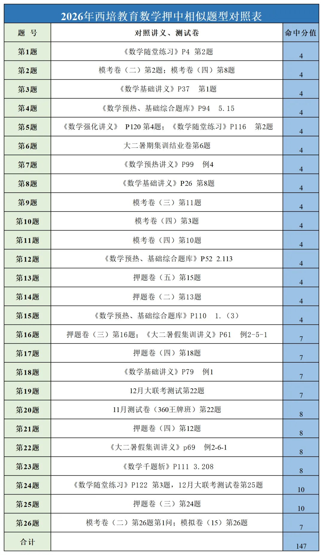 2026浙江专升本高等数学真题解析上线!西培实力押中,学员反馈一级棒!!! 第27张