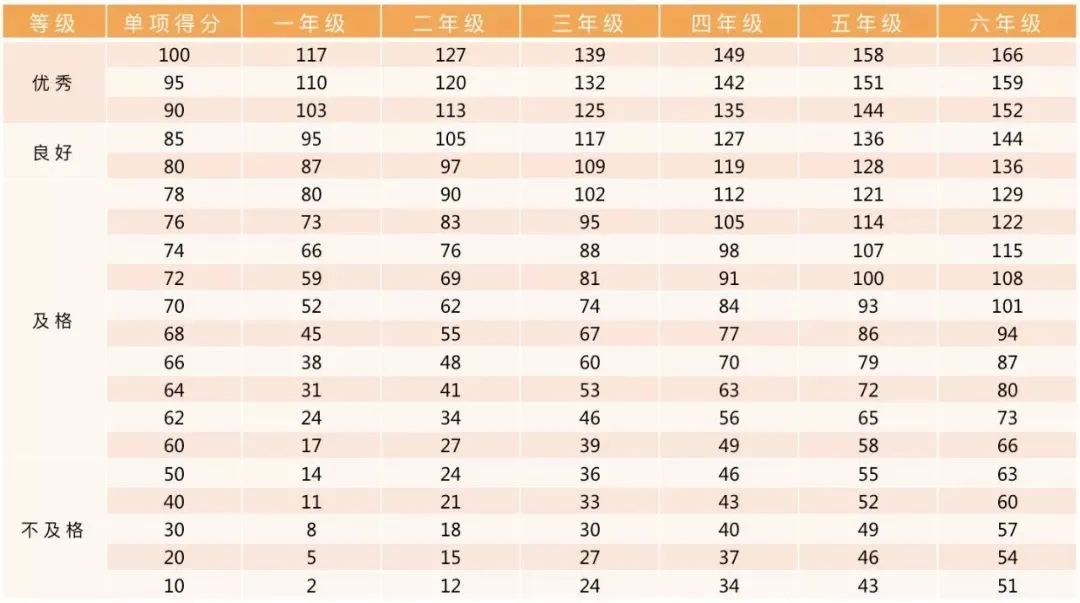 中考体育评分标准2026,北京四、六、八年级体测标准,3、5、7年级提前备考! 第19张