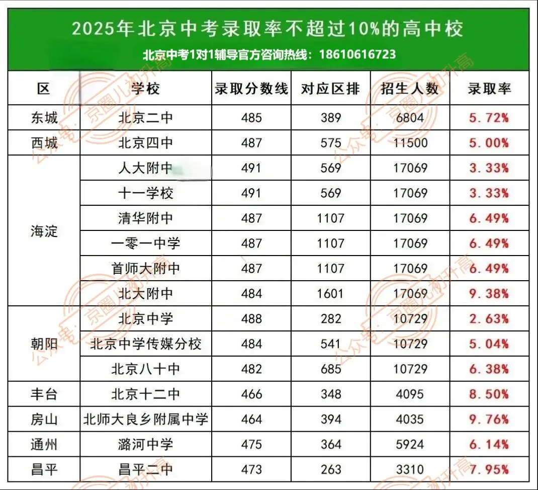 录取率<10%!北京这几所热门高中,中考竞争白热化 第6张