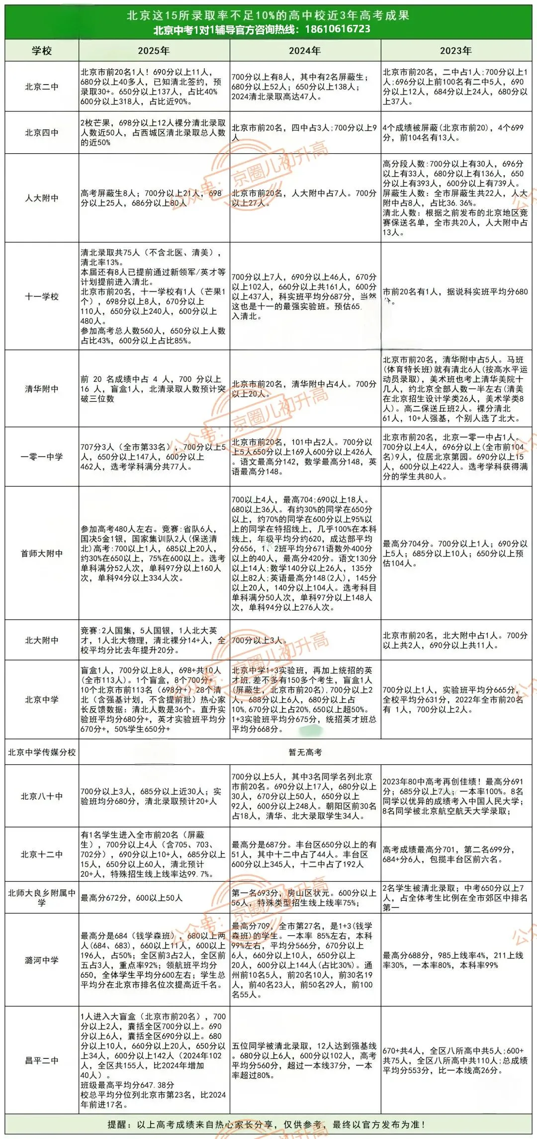 录取率<10%!北京这几所热门高中,中考竞争白热化 第10张