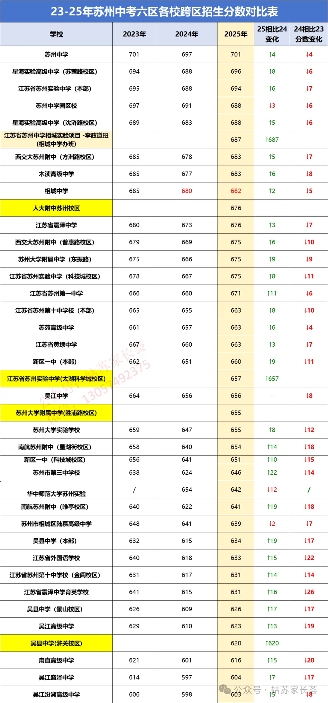 初中必看:苏州中考分数线最全汇总,初中家长必须收藏. 第1张