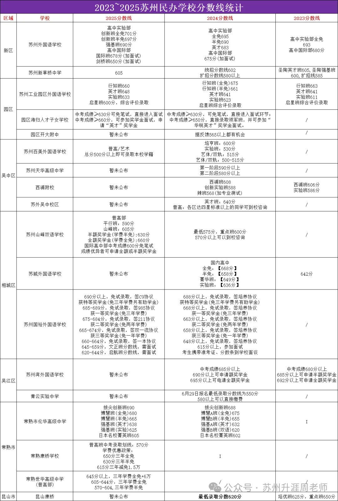 初中必看:苏州中考分数线最全汇总,初中家长必须收藏. 第8张
