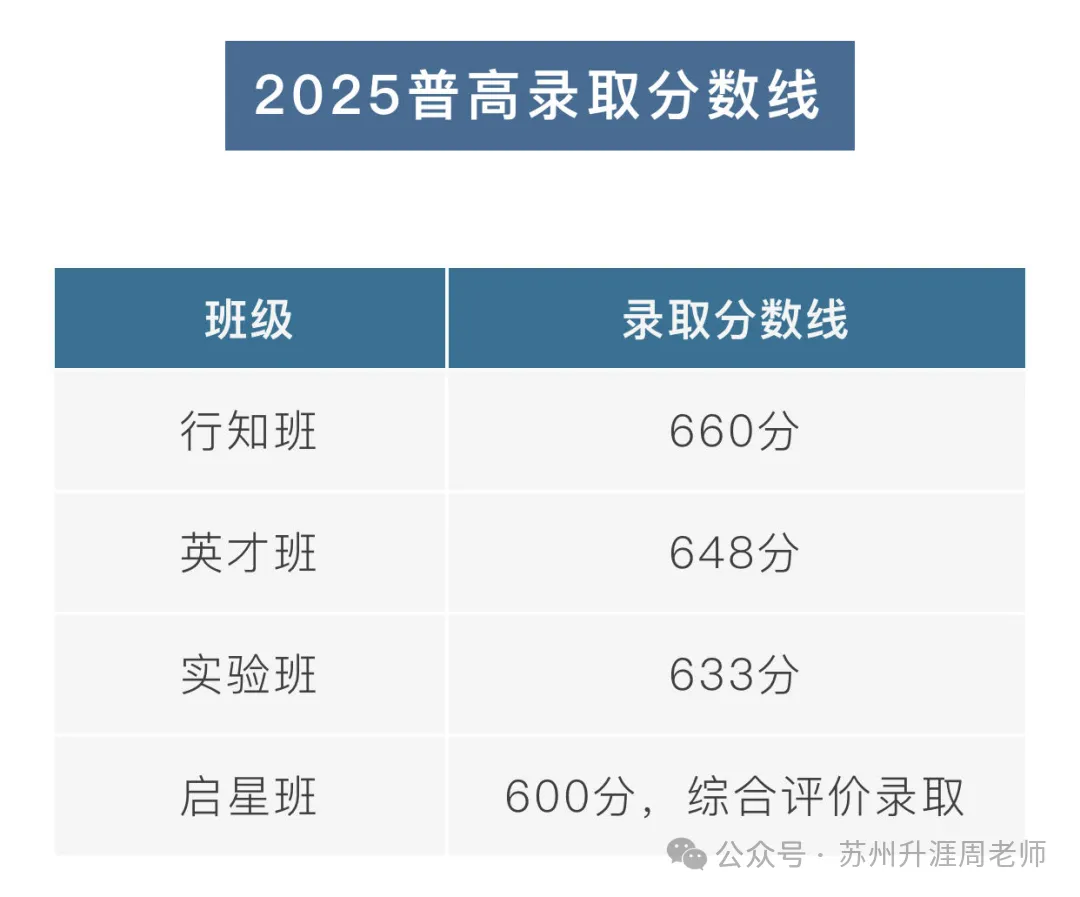 初中必看:苏州中考分数线最全汇总,初中家长必须收藏. 第13张
