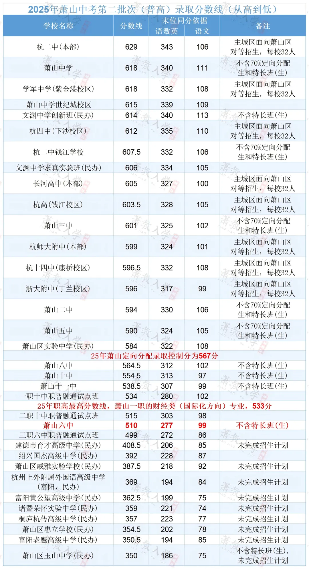萧山中考各类分数线怎么算?过线就一定能录取吗?一文看懂区别—— 第2张