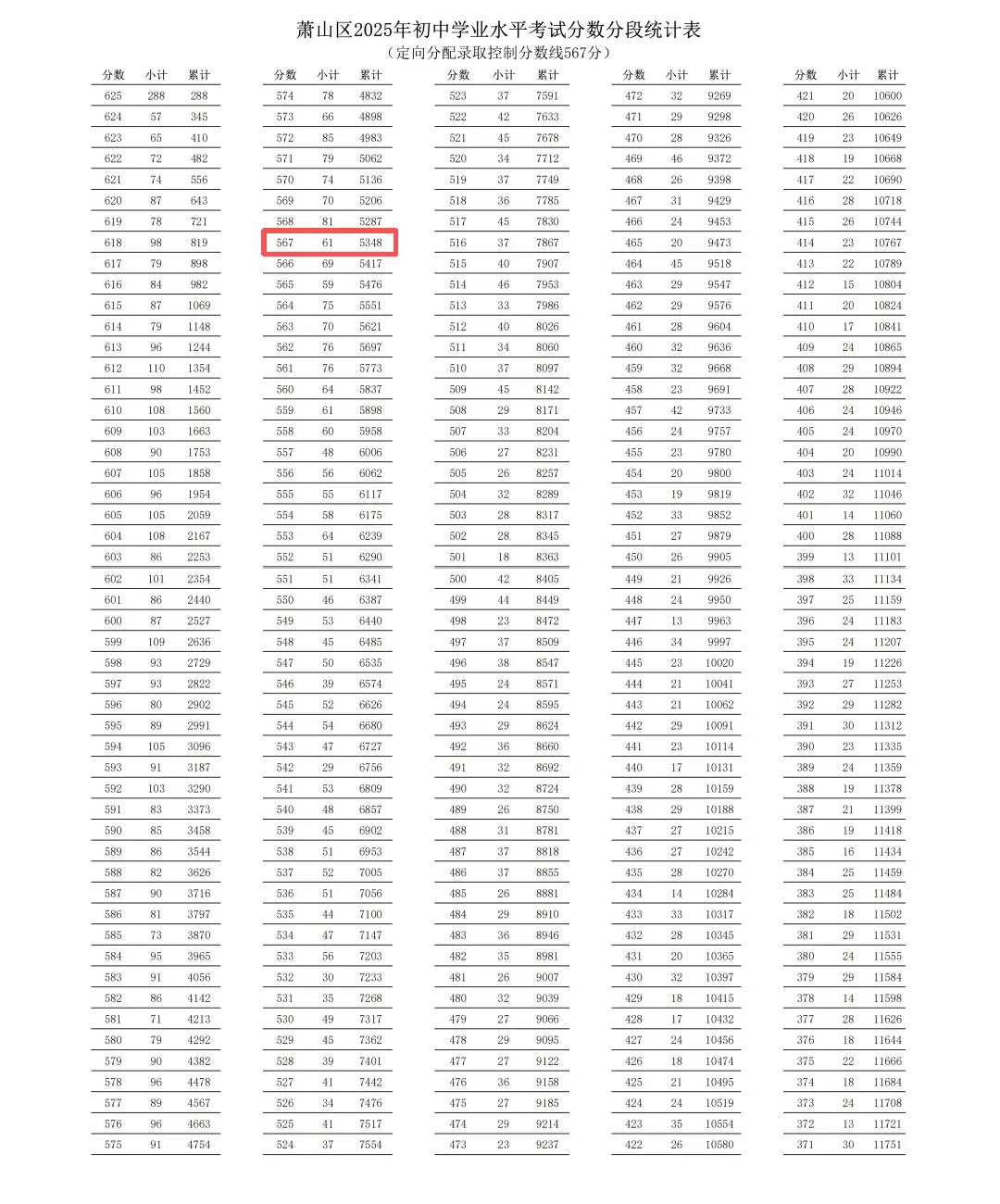 萧山中考各类分数线怎么算?过线就一定能录取吗?一文看懂区别—— 第9张