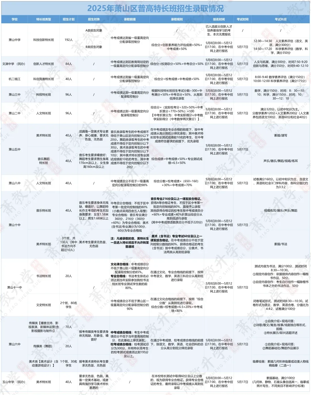 萧山中考各类分数线怎么算?过线就一定能录取吗?一文看懂区别—— 第15张